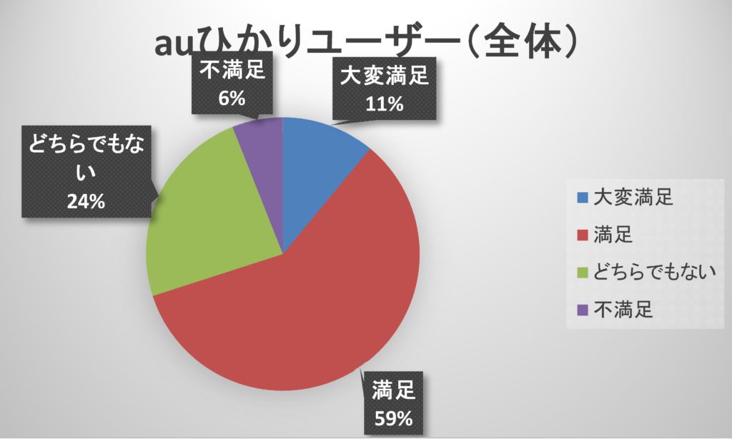 auひかり 評判 メリット デメリット