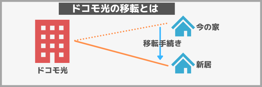 ドコモ光 移転