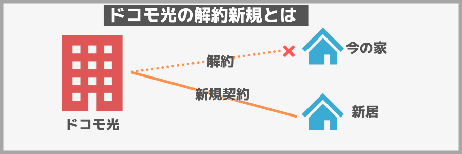 ドコモ光 解約新規