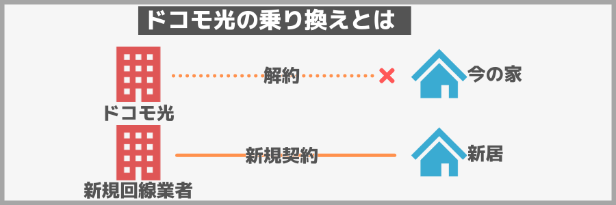 ドコモ光 乗り換え
