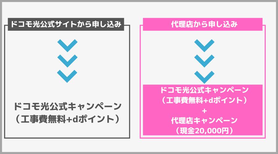 ドコモ光 引越し