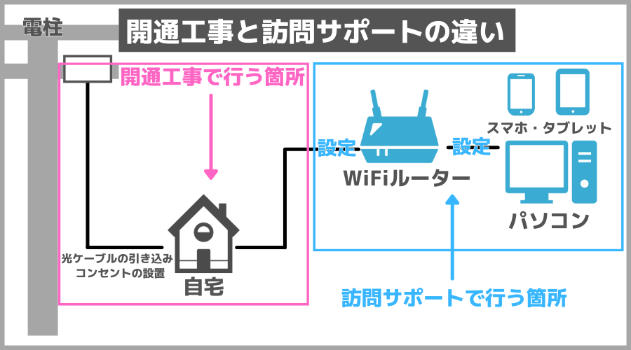 訪問初期設定　インターネット　無料