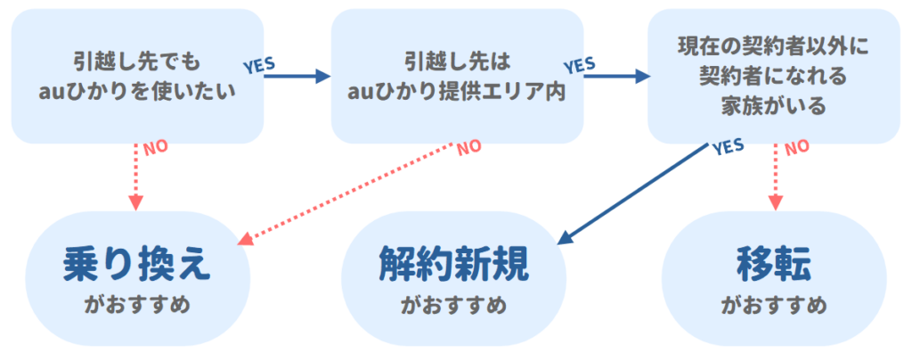 auひかり 引越し