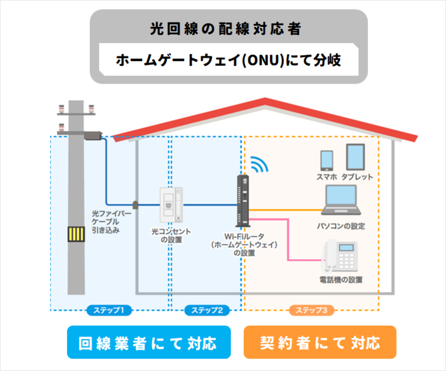 光回線の配線