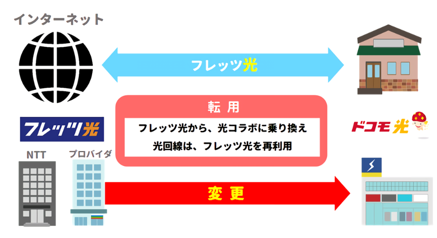 転用とは