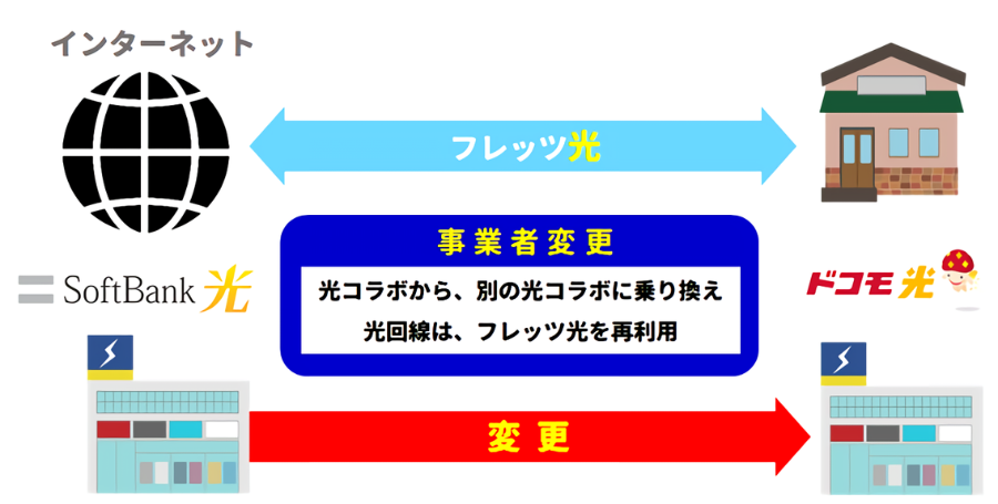 事業者変更とは