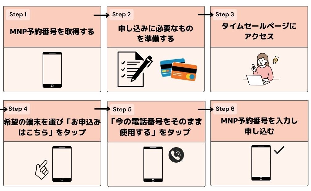 ドコモ ワイモバイル 乗り換え