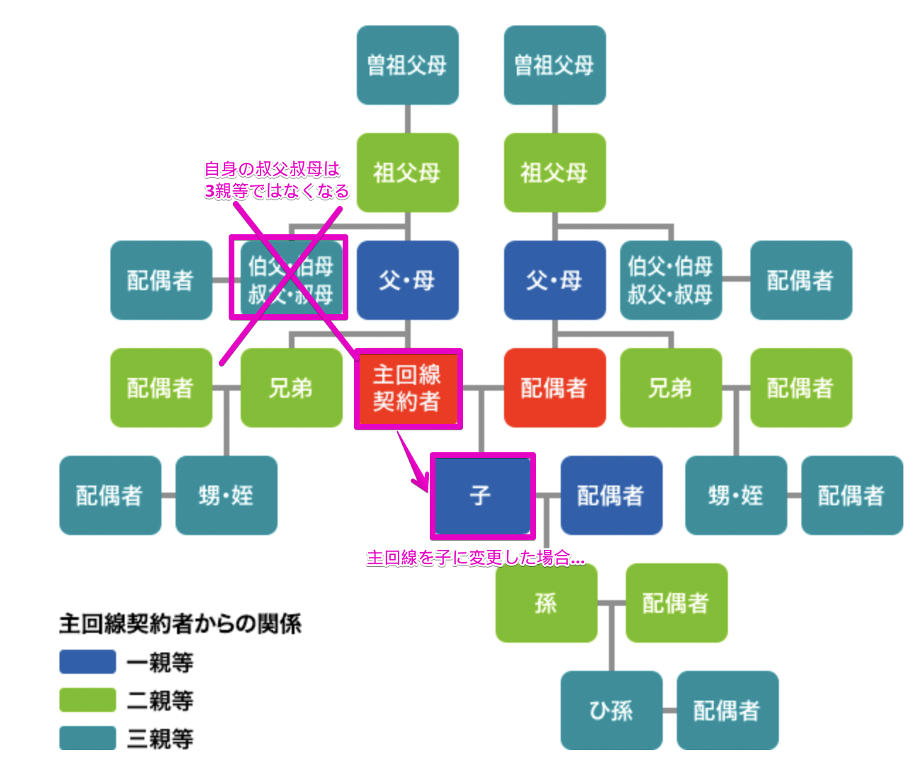 ドコモ家族割家系図