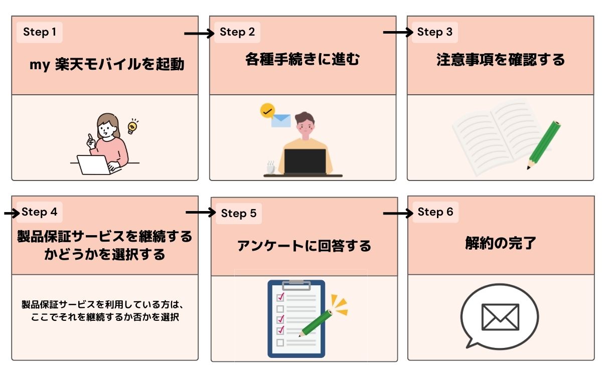 楽天モバイル　解約