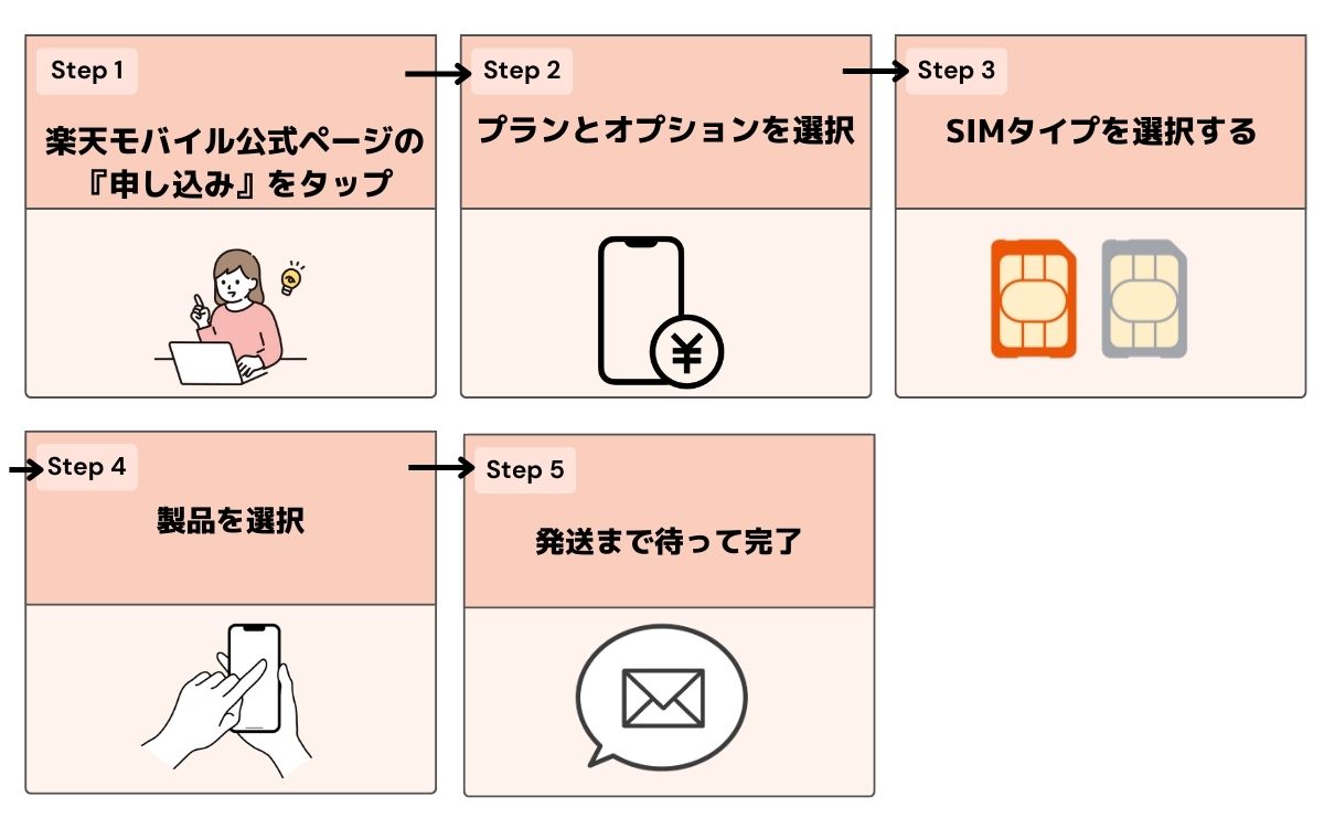 楽天モバイル　解約