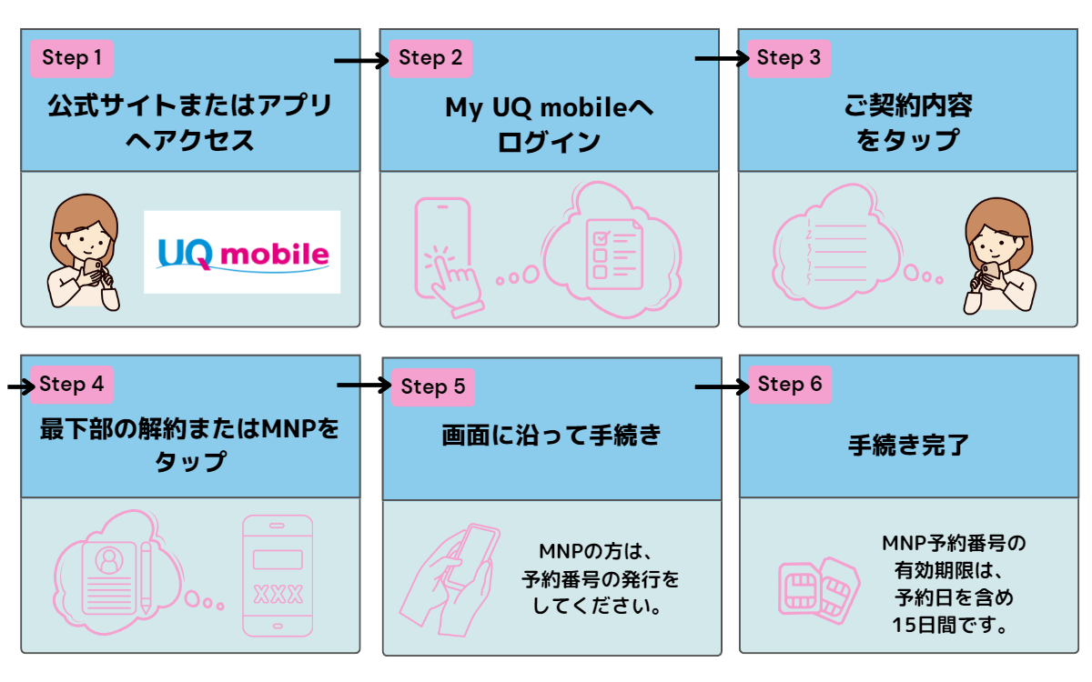 UQモバイル 解約