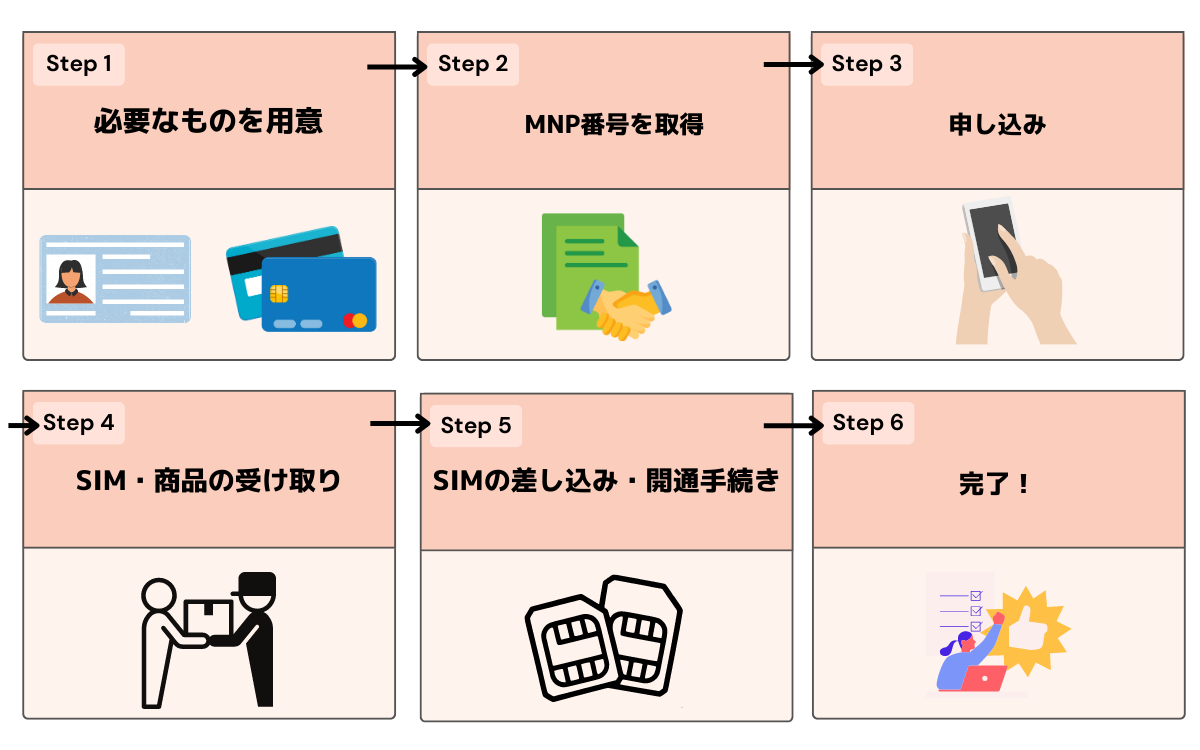 ahamoの申し込み手順