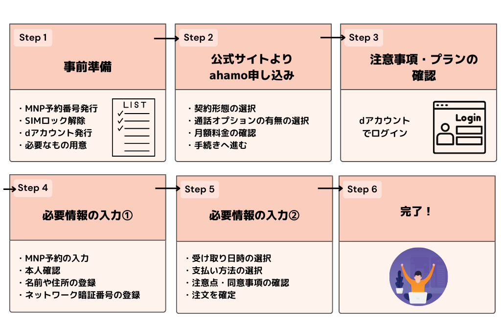 auとソフトバンクからahamoへ乗り換える際の流れ