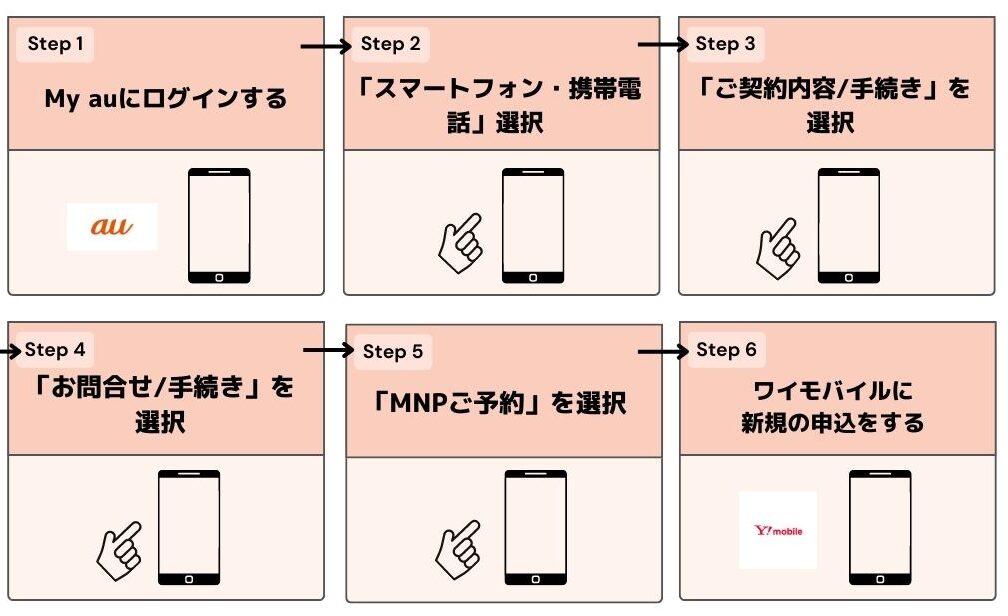 au ワイモバイル 乗り換え