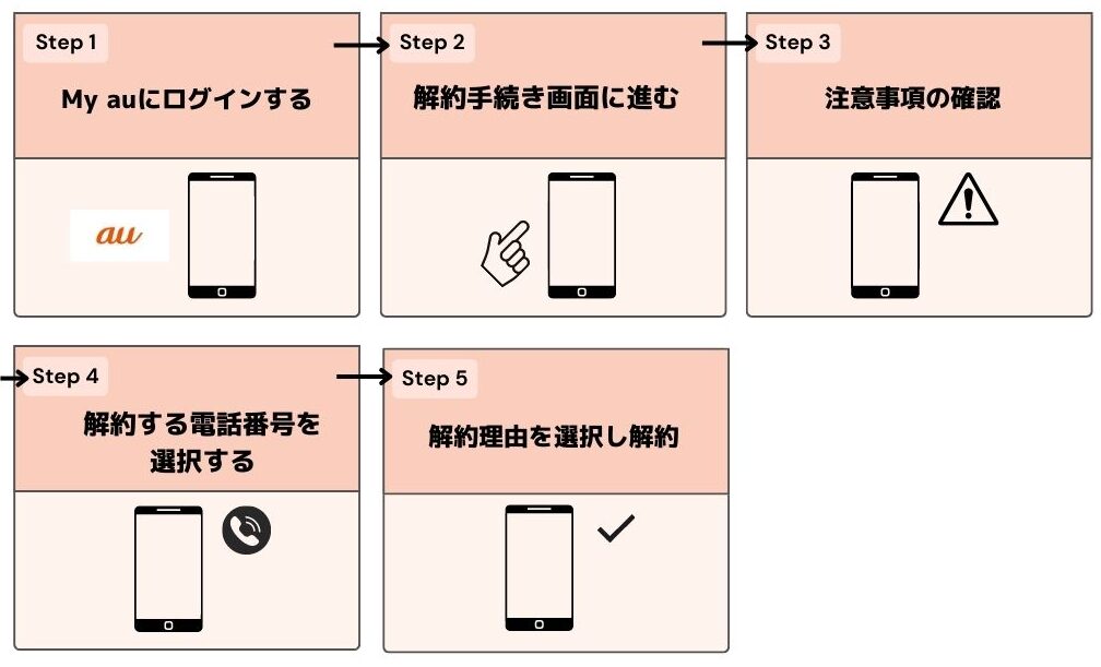 au ワイモバイル 乗り換え