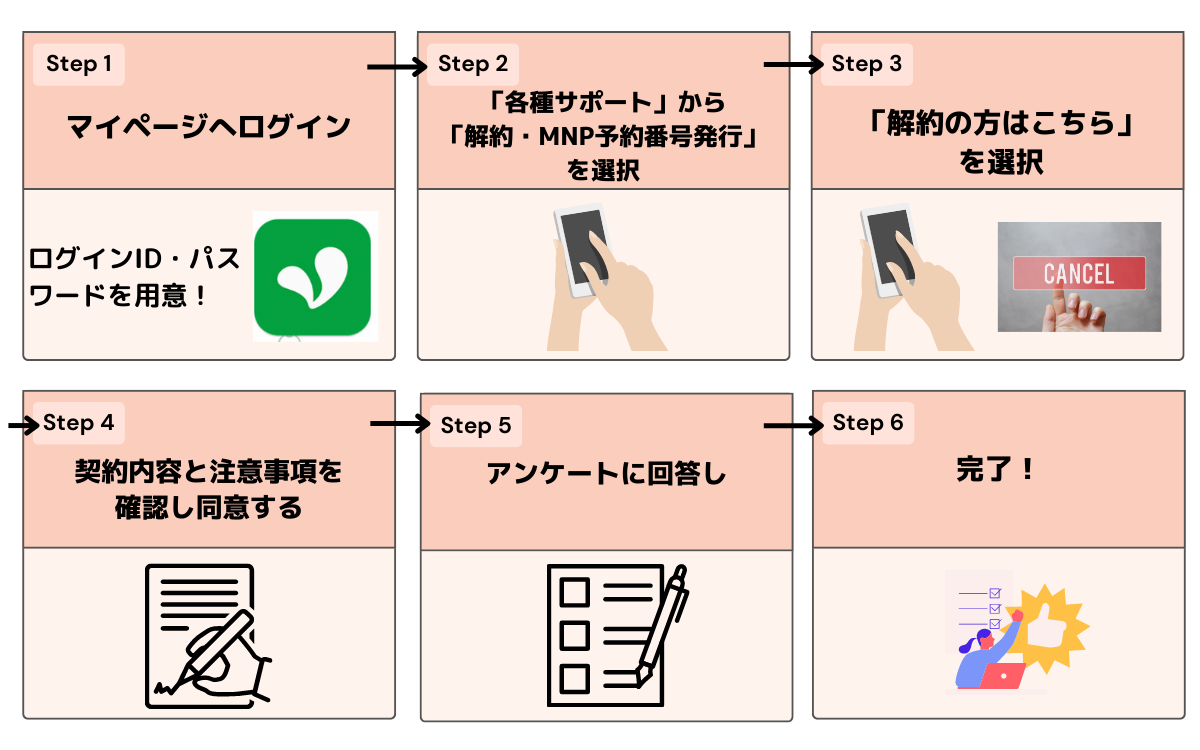 mineo 解約手順