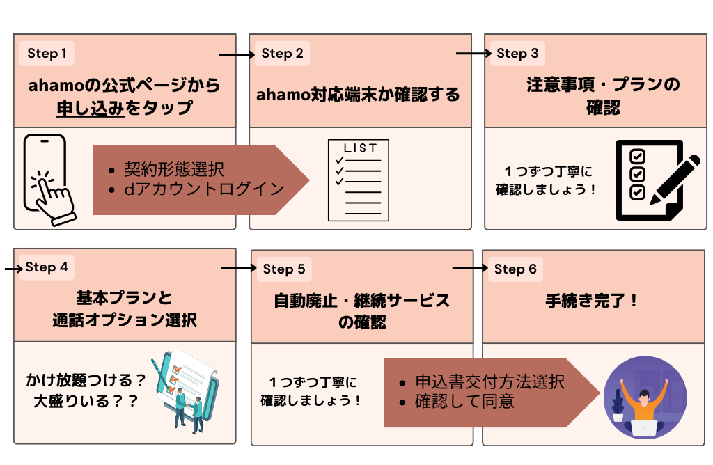 コモからahamoへ乗り換える手順