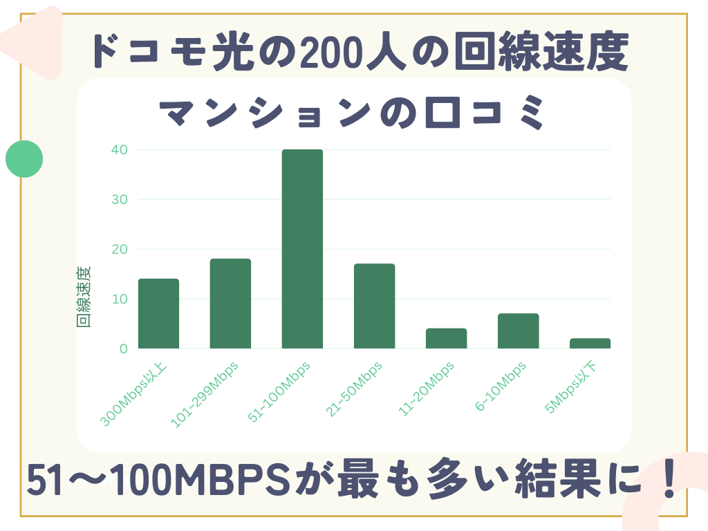 ドコモ光の200人の速度に関する評判と口コミ