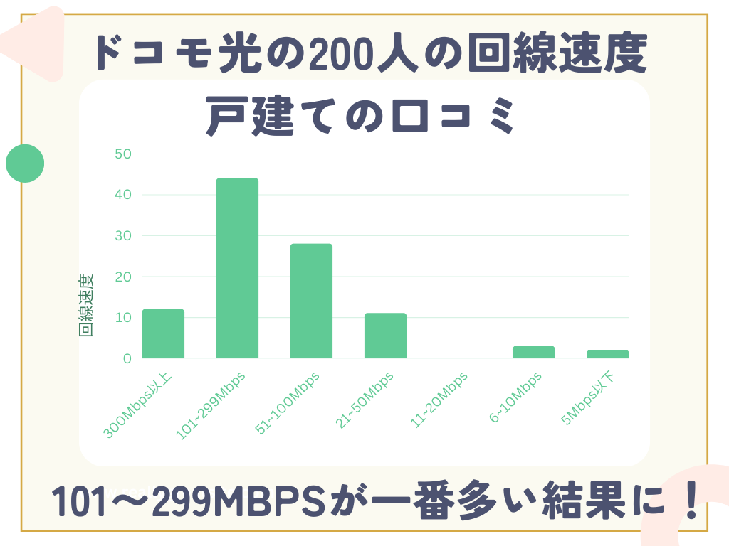 ドコモ光の200人の戸建てに住む戸建て速度に関する評判