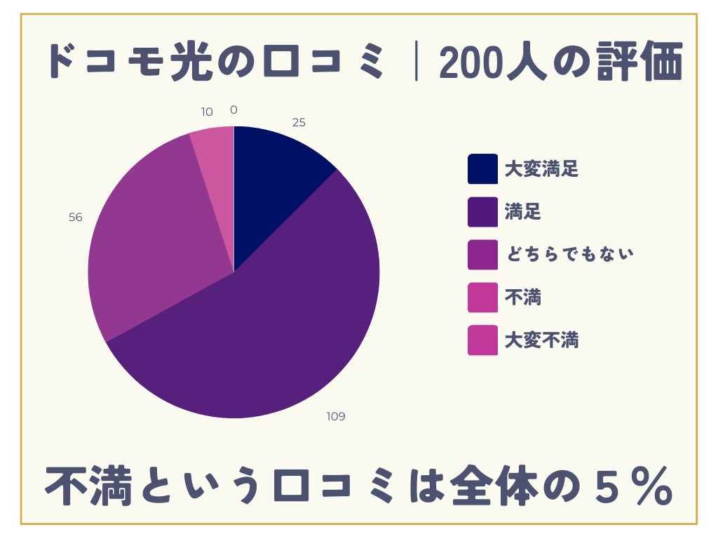 ドコモ光の200人の口コミ
