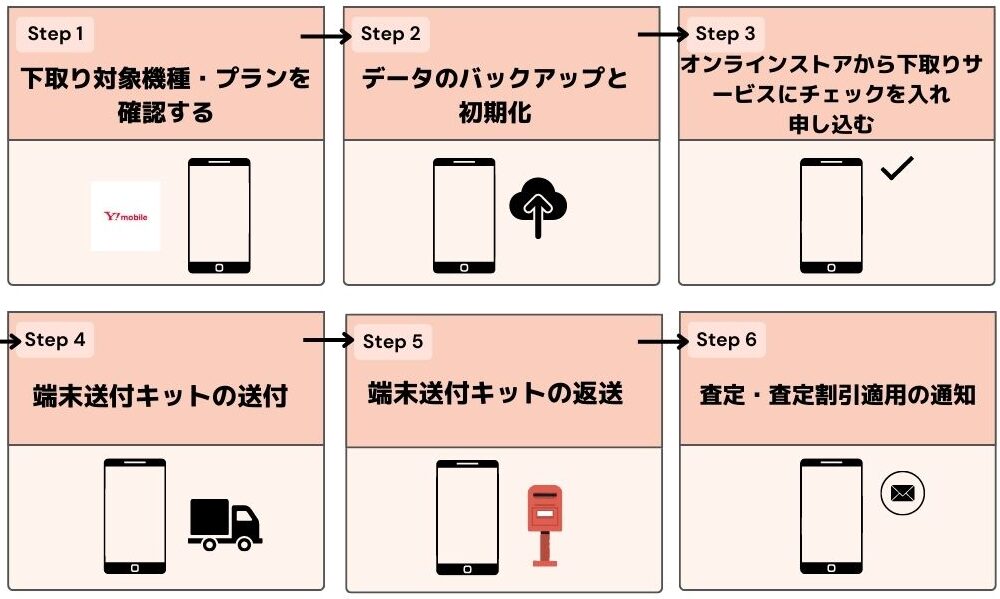 ワイモバイル 端末のみ
