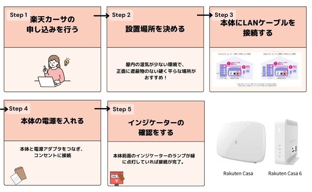 楽天カーサ