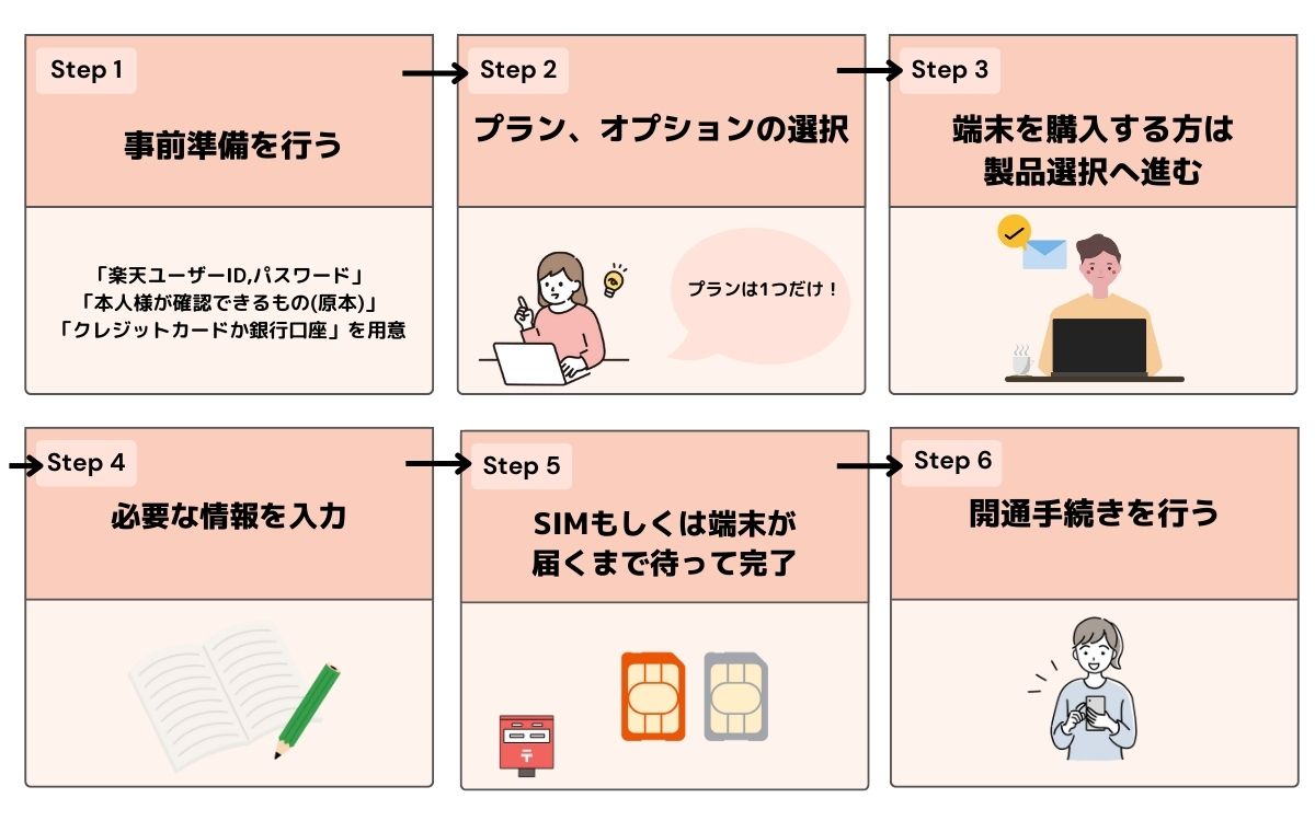 楽天モバイル 契約