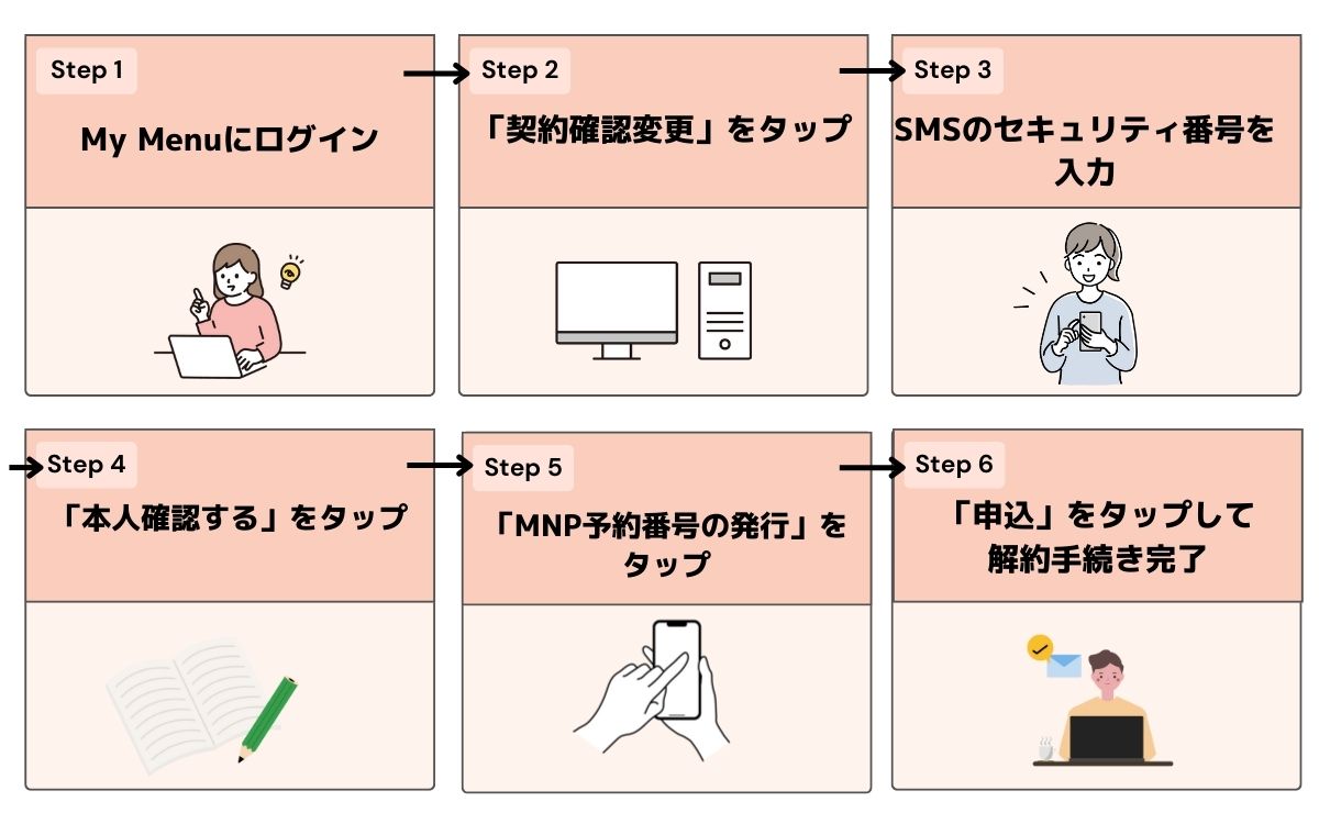 LINEMO 申し込み