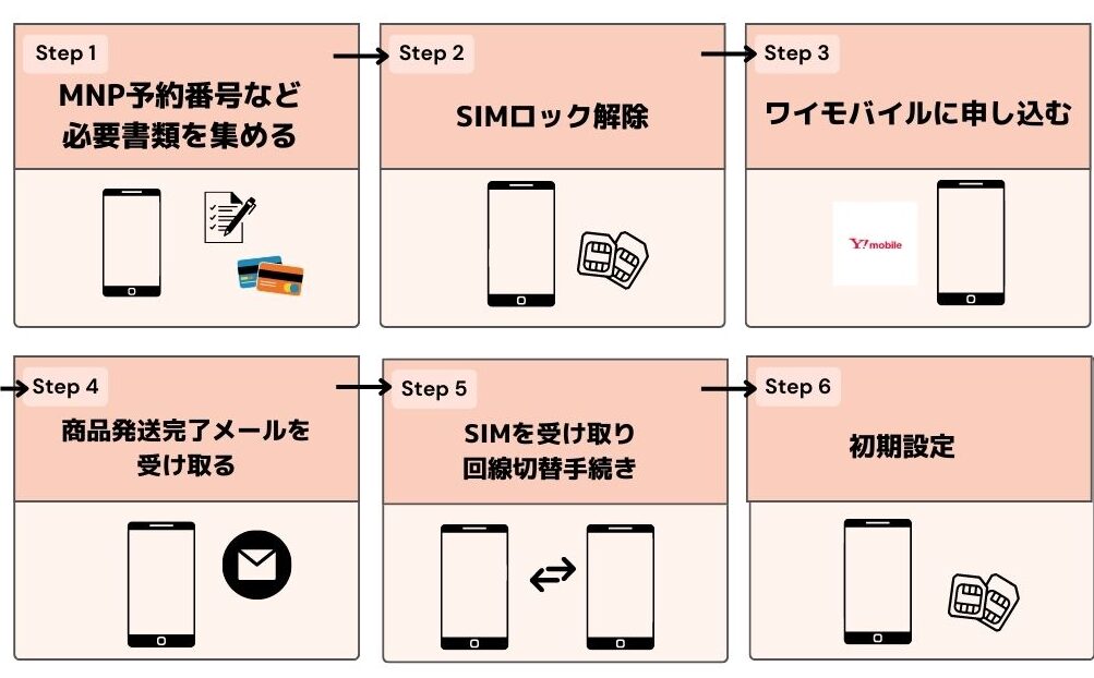 ワイモバイル 2回線目