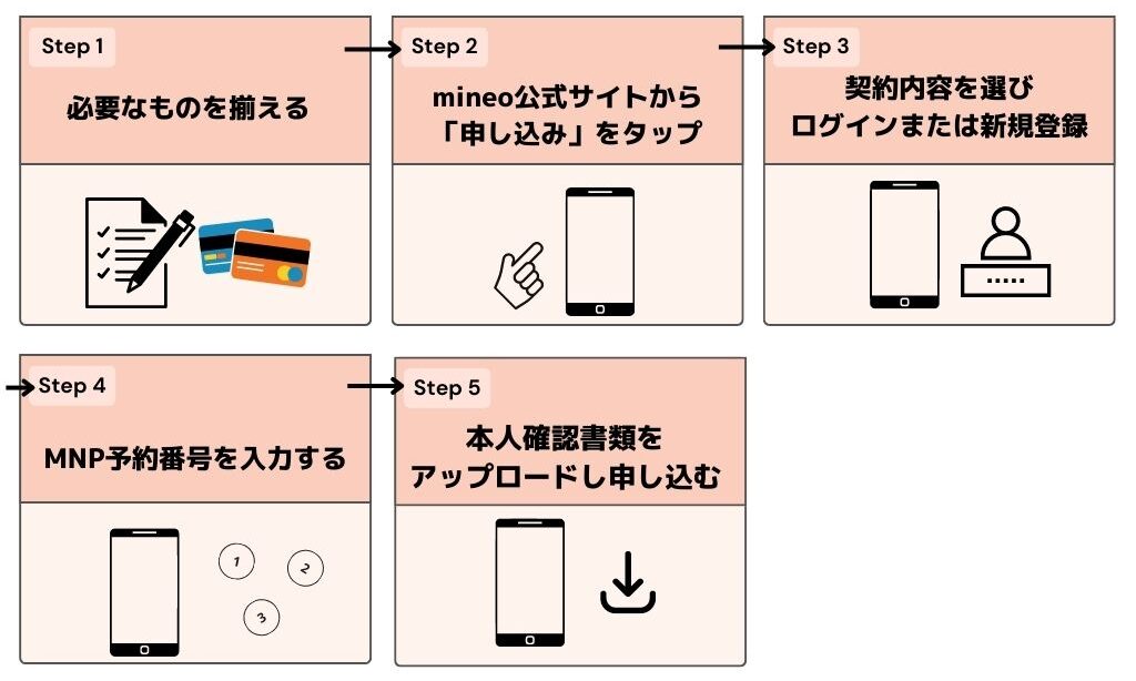 mineo 2回線目
