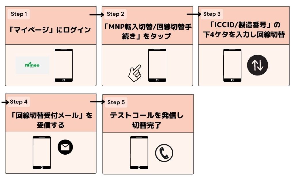 mineo 2回線目