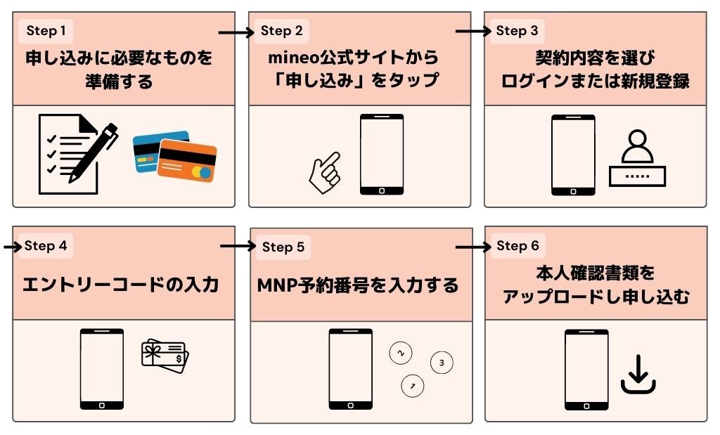 mineo 2回線目