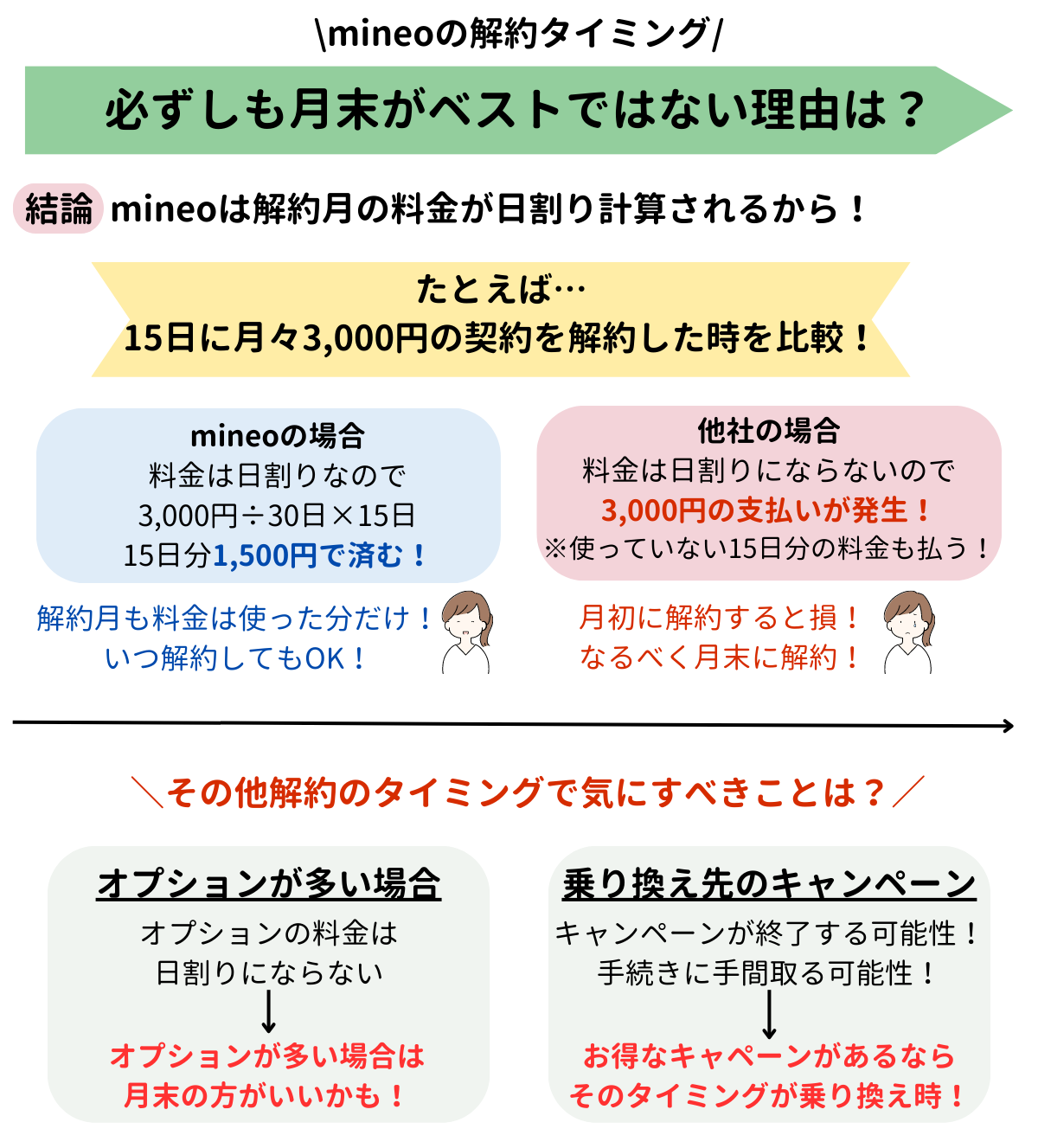 mineo 解約