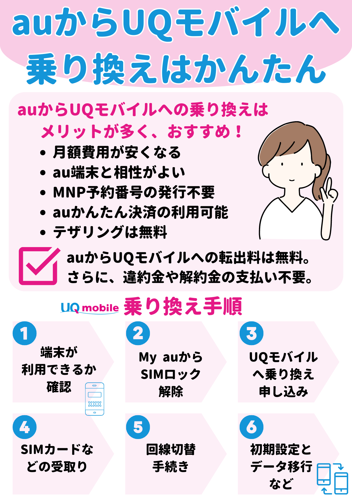 au UQモバイル 乗り換え