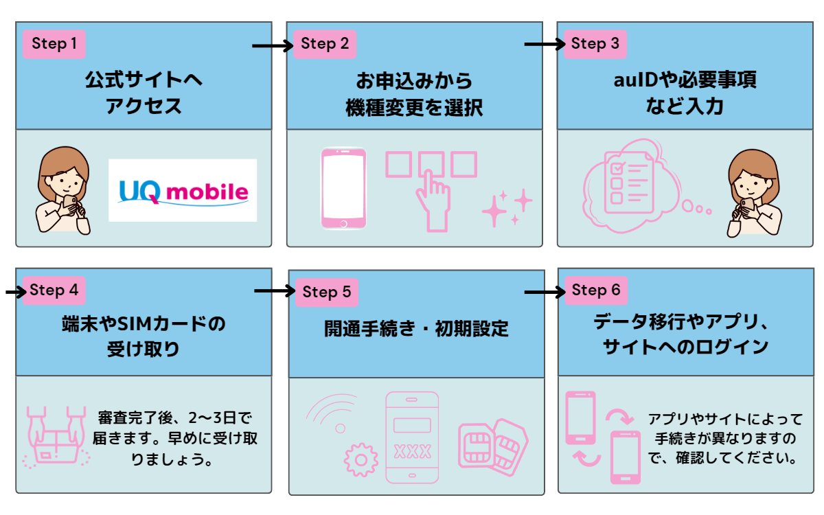 UQモバイル　機種変更