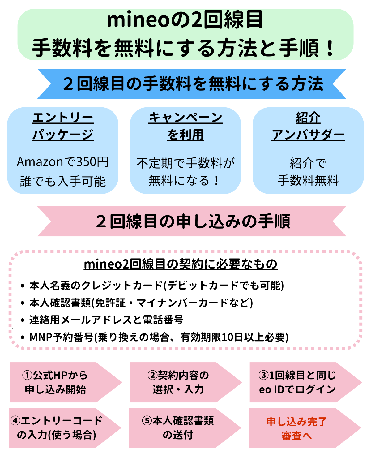 mineo 2回線目