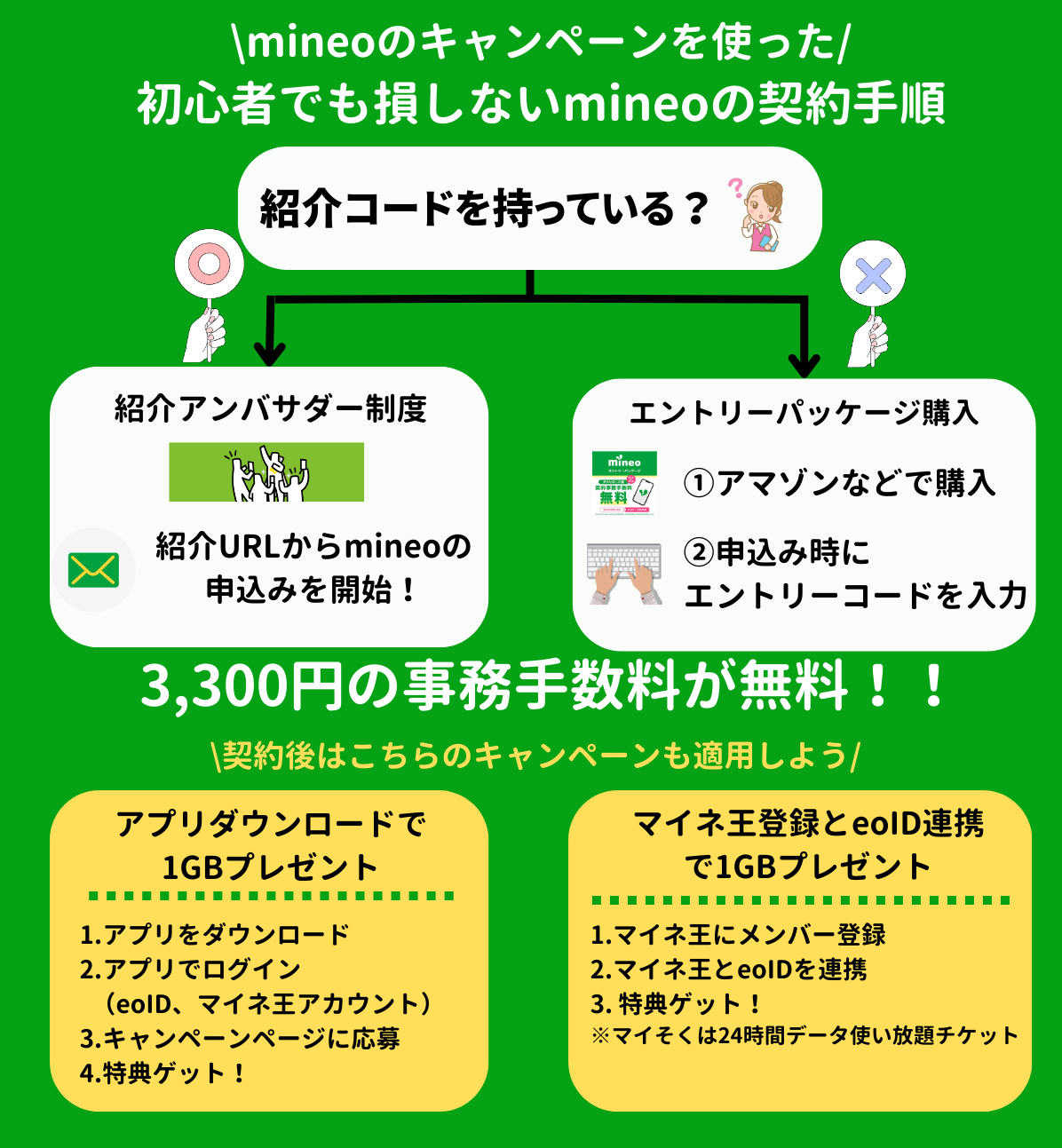 mineo キャンペーン
