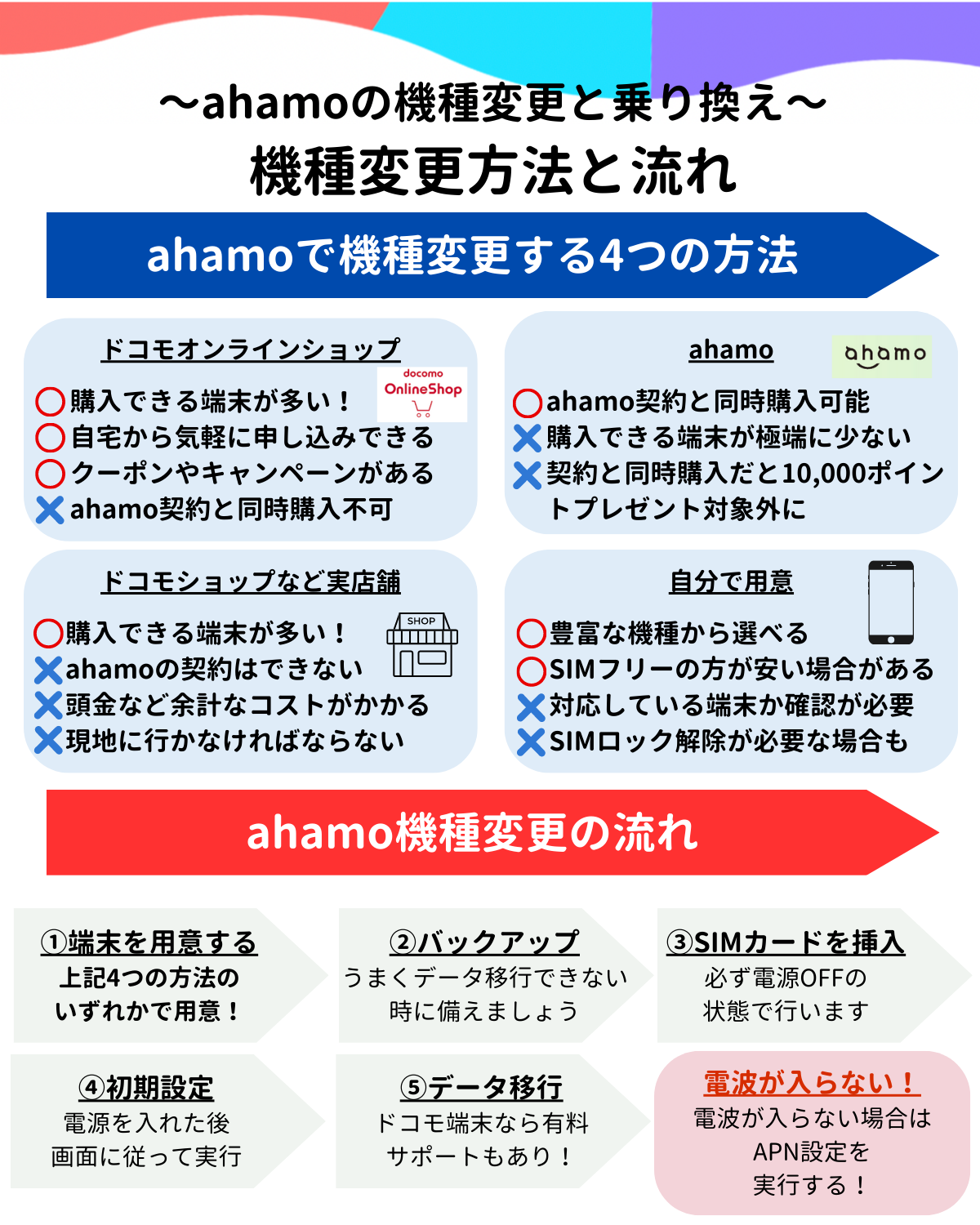 ahamo 機種変更