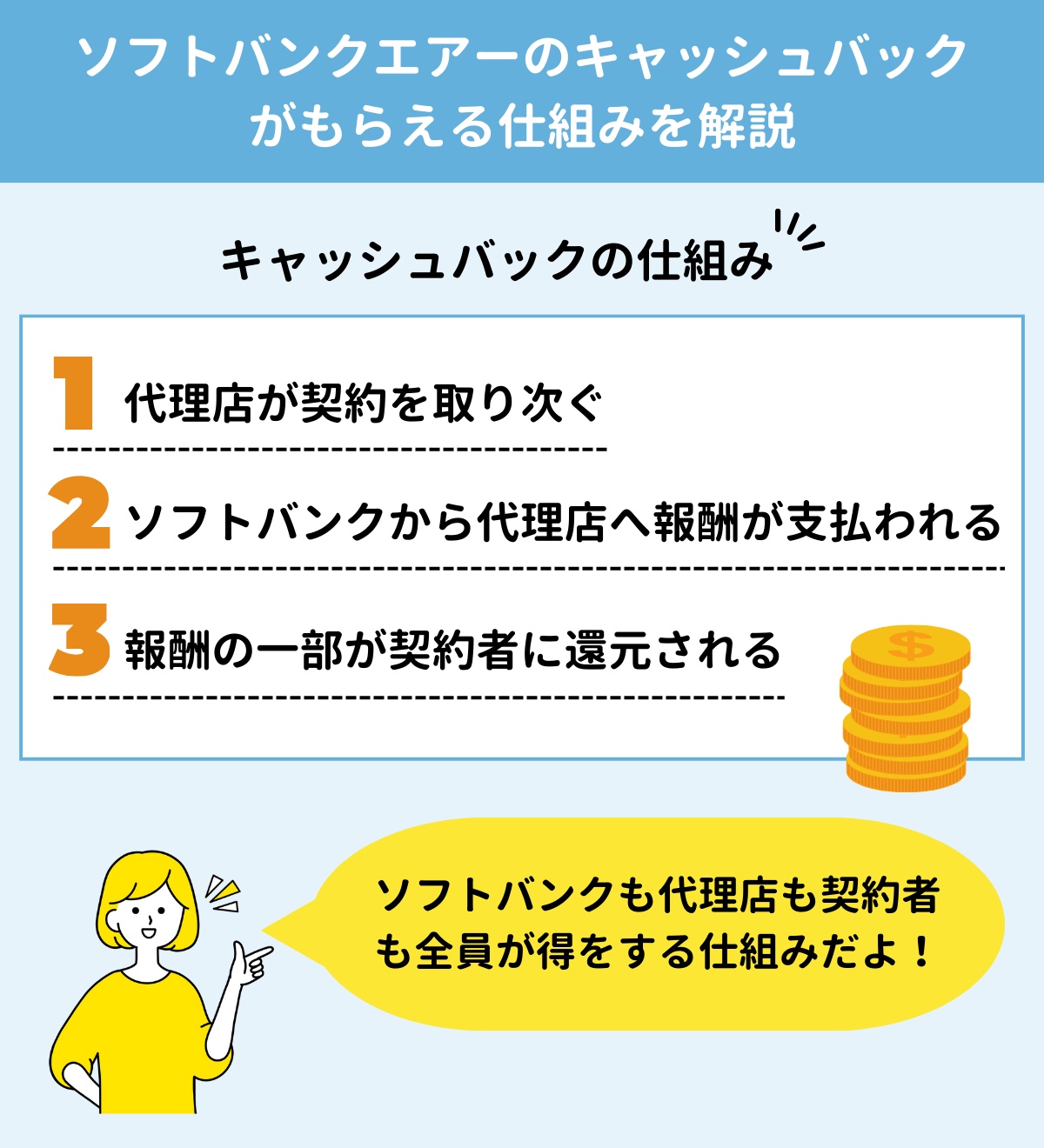 ソフトバンクエアー　キャッシュバック