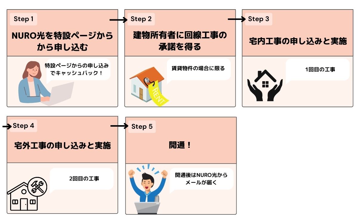 NURO光 速度