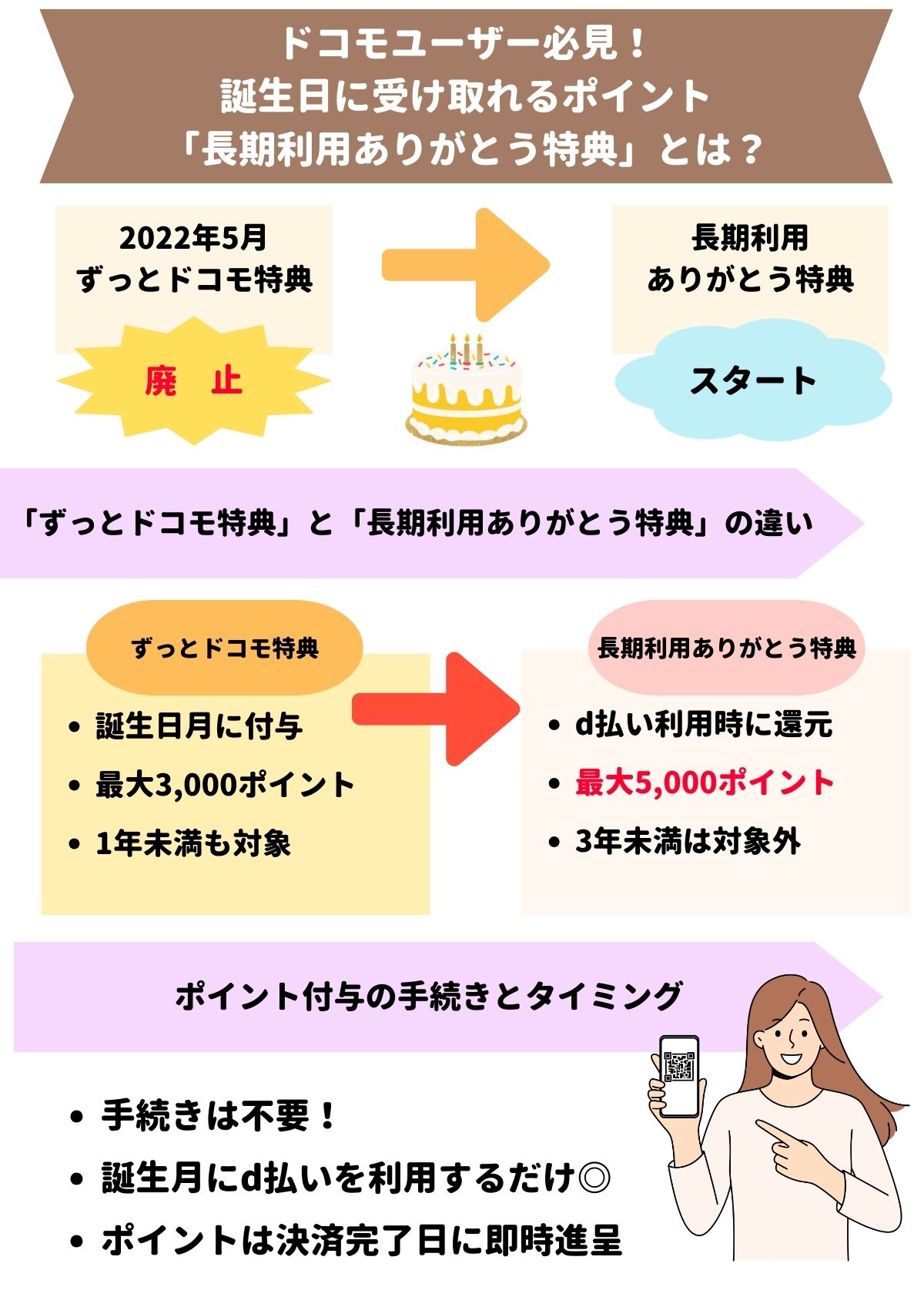 ドコモ 誕生日 ポイント