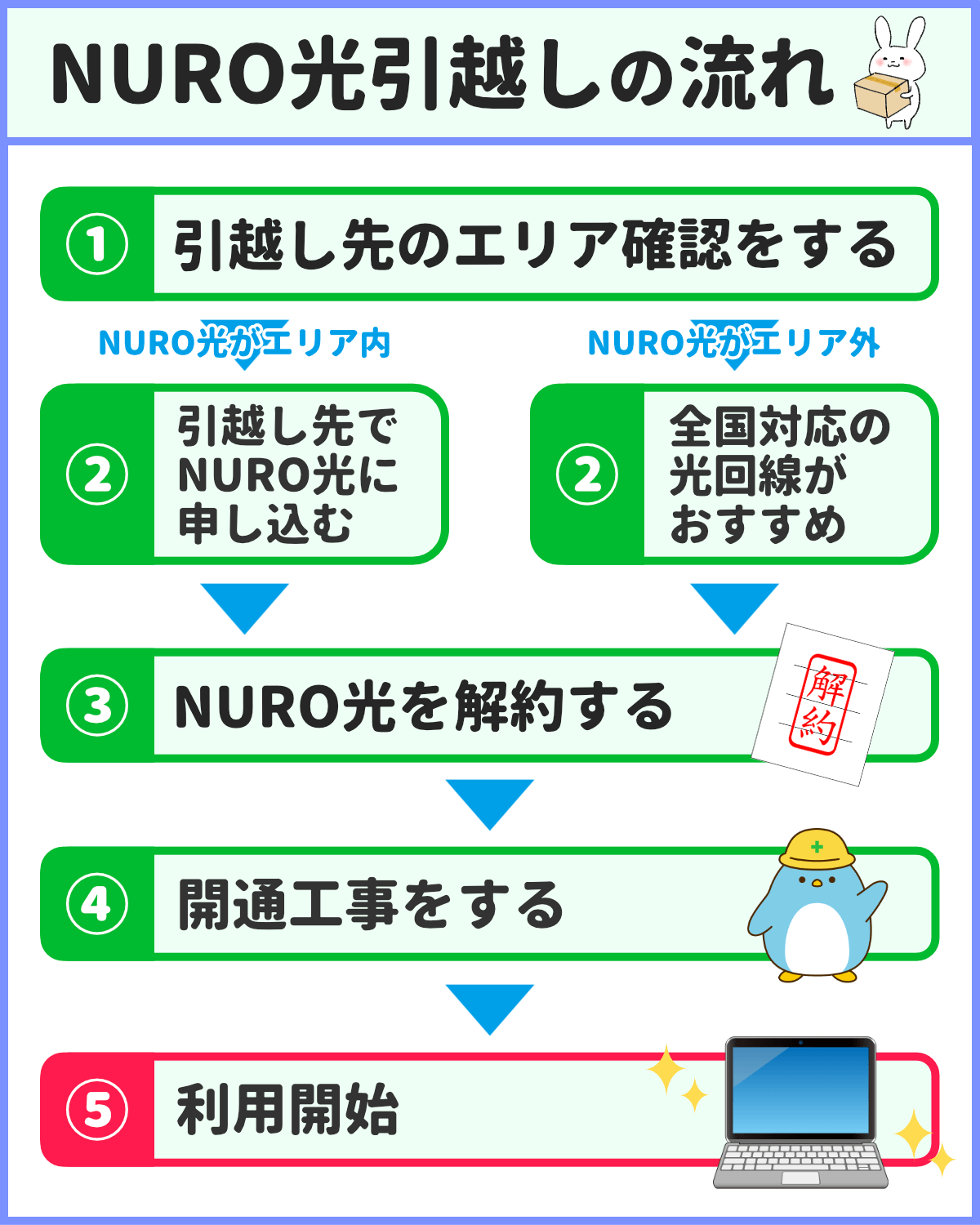 NURO光引越し