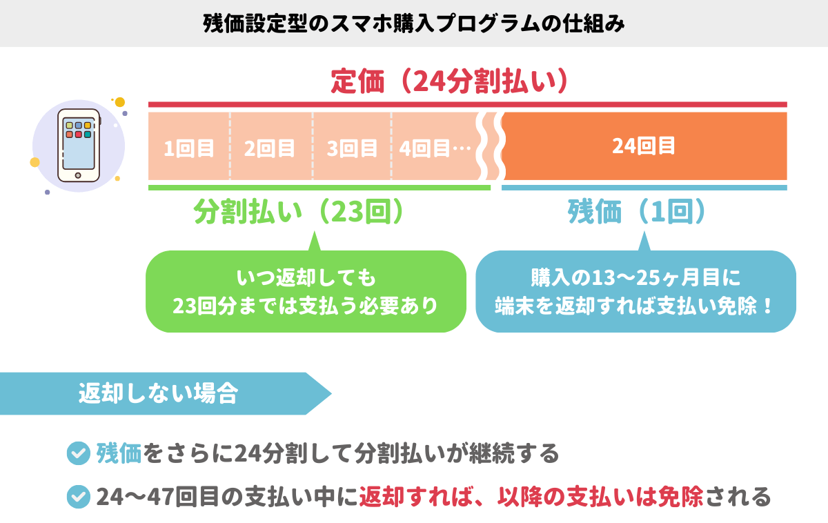 残価設定型 スマホ