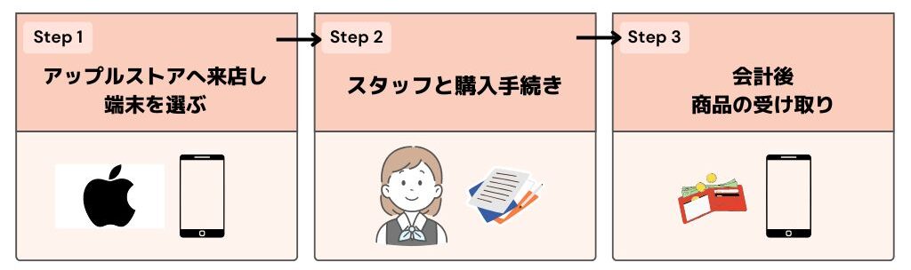 iphone アップルストア 購入 メリット デメリット