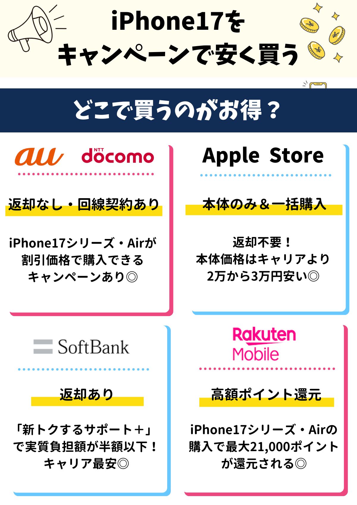 iPhone17　キャンペーン（安く買う）