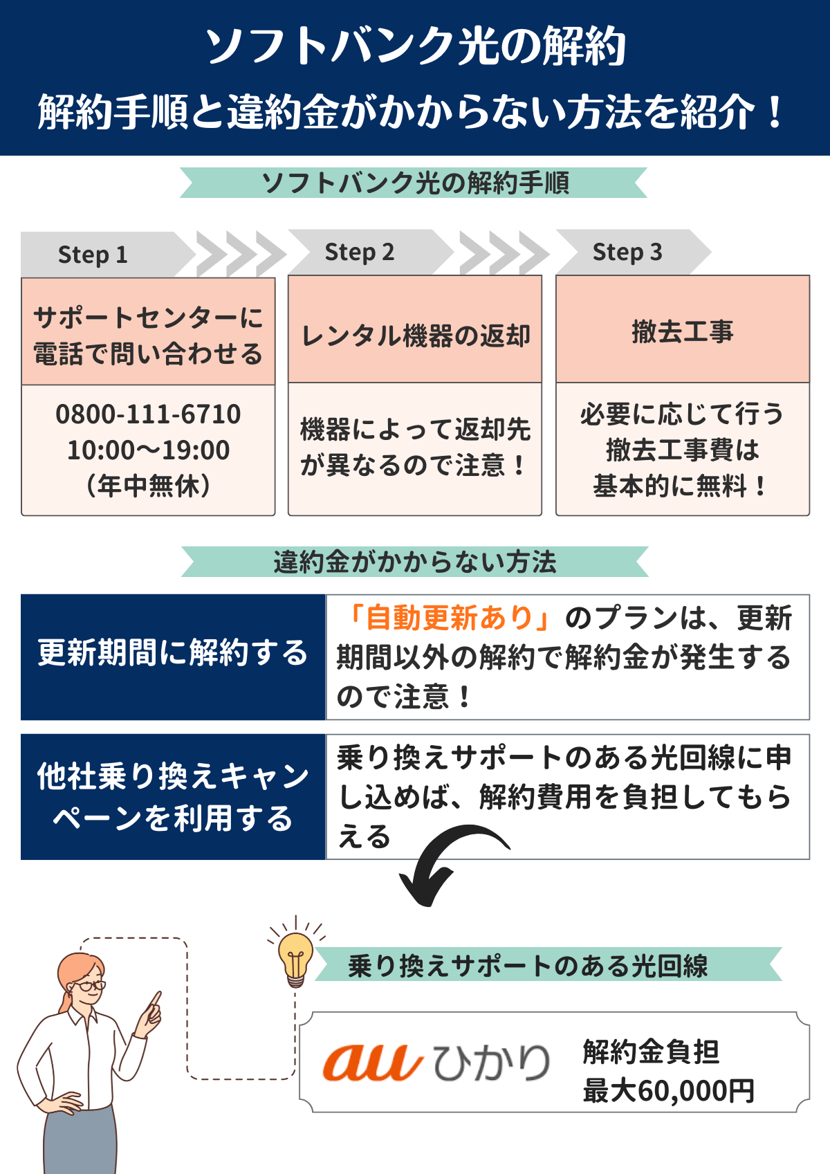 ソフトバンク光 解約