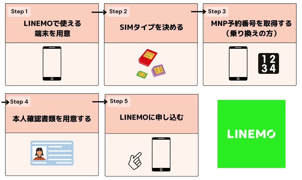 LINEMO キャンペーン