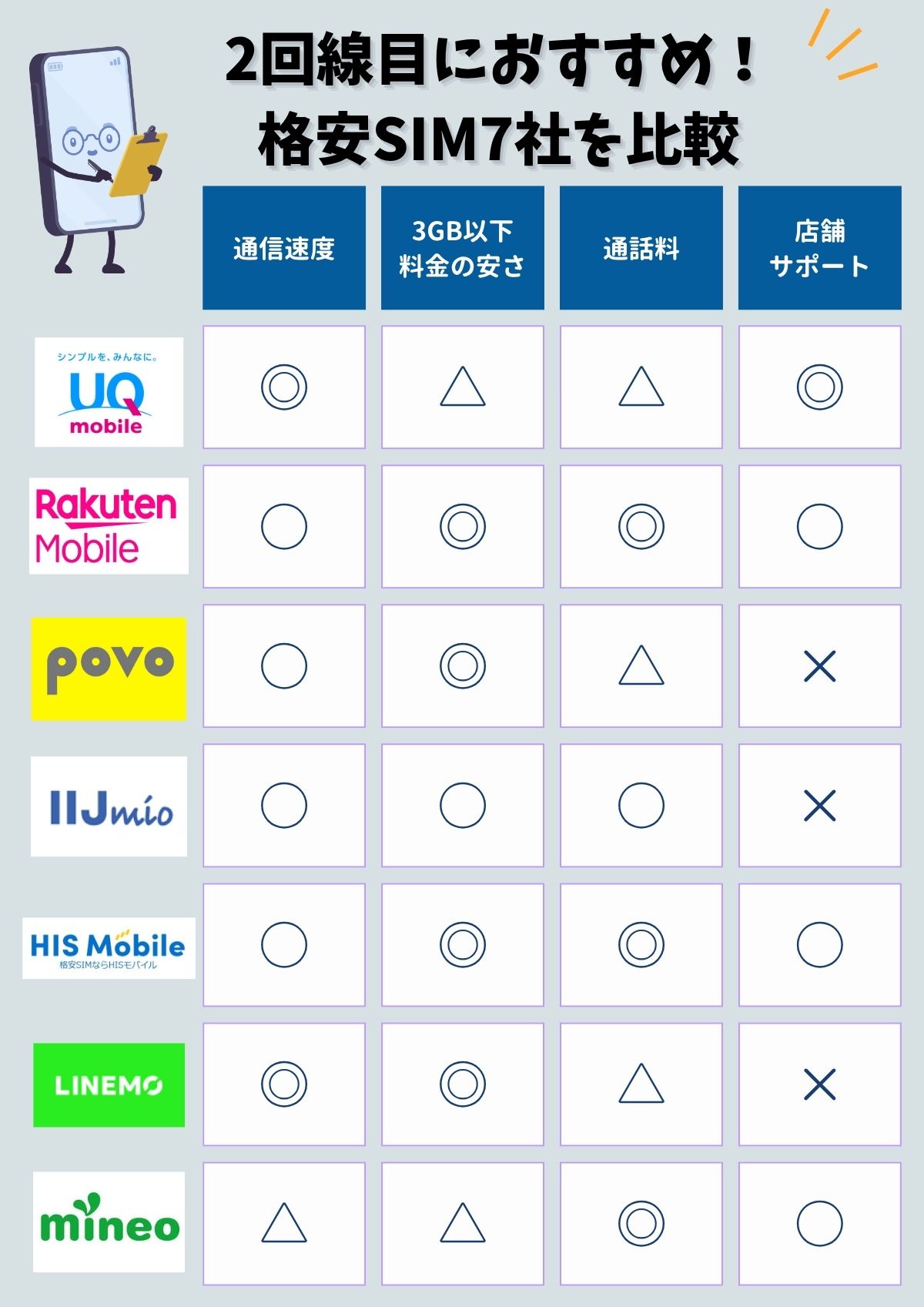 格安SIM　2回線目