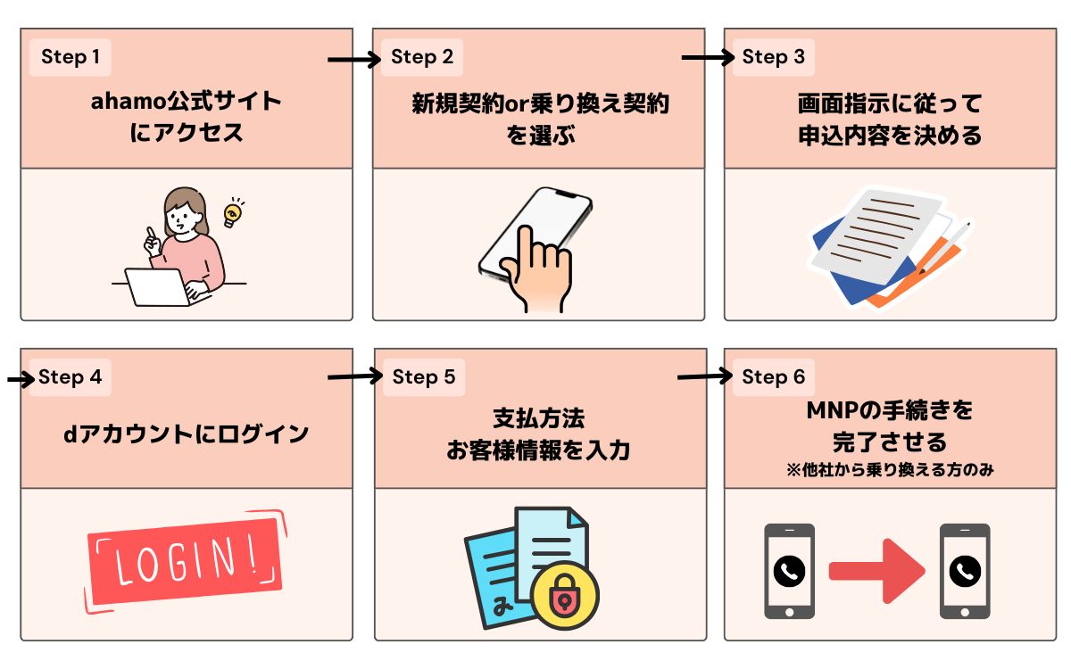 ahamo 申し込み