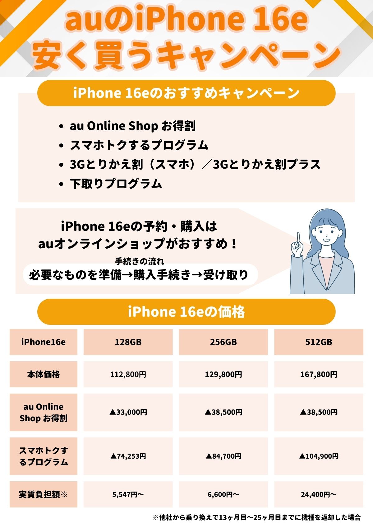au iPhone16e 安く買う